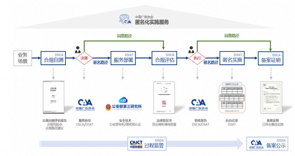 互聯網廣告匿名化團體標準落地，數據匿名實施服務開啟數據安全新篇章