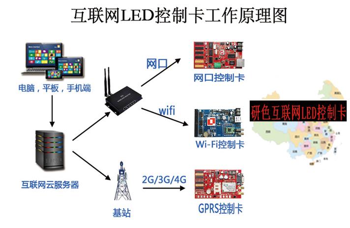 互聯網led控制卡
